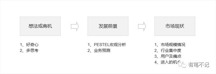 一款产品的诞生与成长